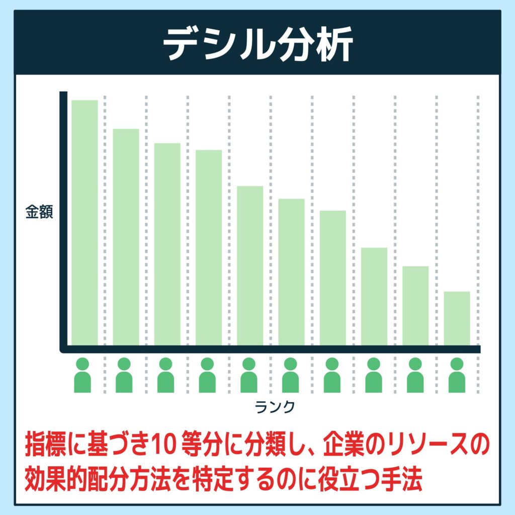 デシル分析